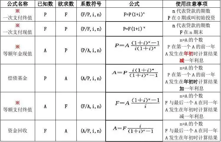 终值和现值及等额年金的计算公式