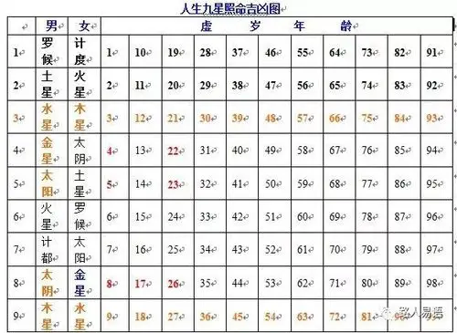 流年九星照命吉凶