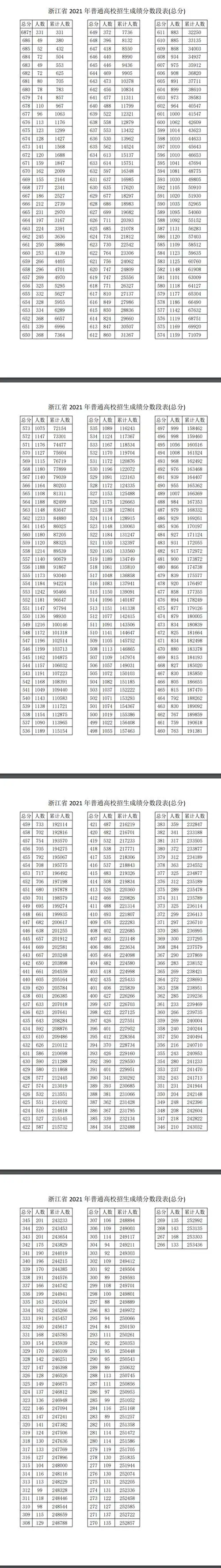 2022年浙江高考一分一段表