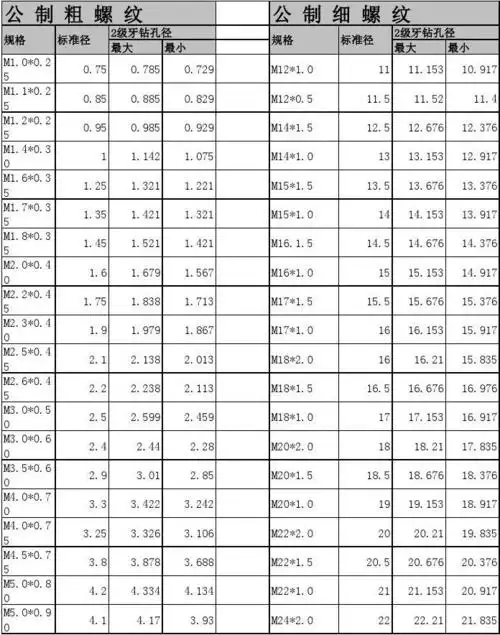 螺丝攻牙钻孔底径对照表