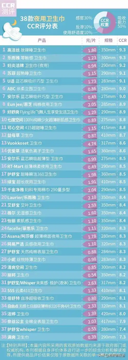 卫生巾品牌72款卫生巾测评