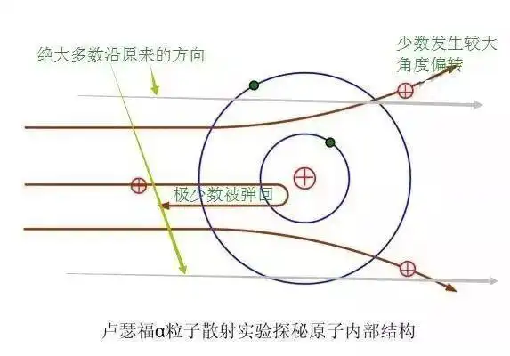 (2)α粒子散射实验: ②实验结果:α粒子穿过金箔后,绝大多数沿原方向