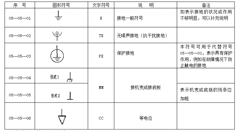 保护接地,抗干扰接地,机壳地,等电位体等,标准制图符号请参见下图