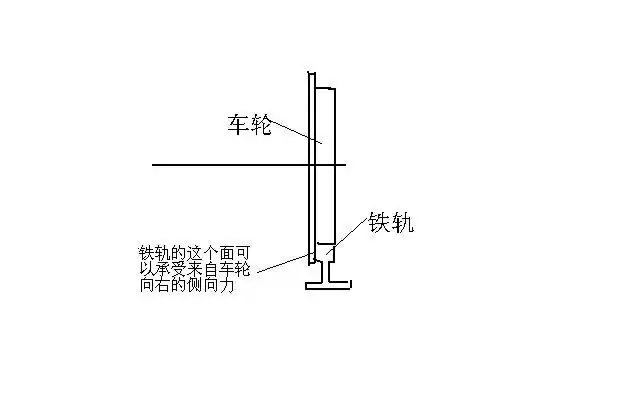 高中物理问题:火车行驶速率v大于v0时,为什么火车车轮对外轨有侧向