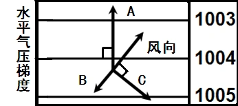 1(3)大气的水平运动—风