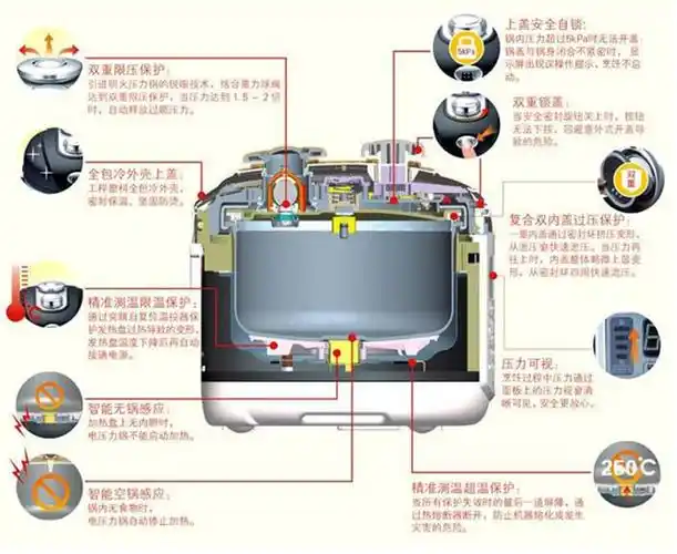 欧宁 智能型电压力锅ybw40-80p2 4l容量 一锅双胆 24小时预约 轻松做