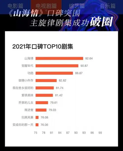 2021年的电视剧市场异常火爆,剧集播出数量达到了345部.