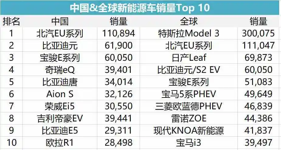 国产新能源汽车排名前十名有哪些品牌