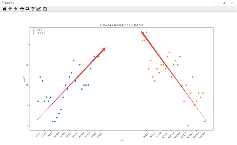 09matplotlib常用统计图01绘制散点图