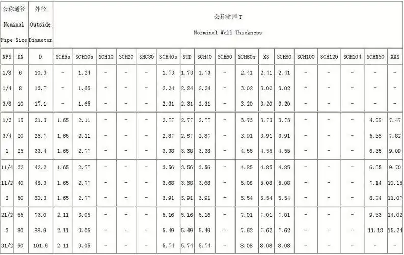 无缝钢管标准公称通径与公称壁厚表