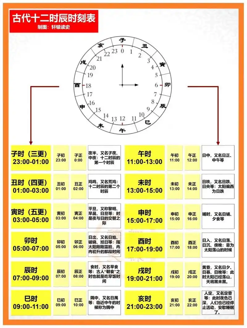 古代的十二时辰跟现代时间的对照表,这下就一目了然了吧?