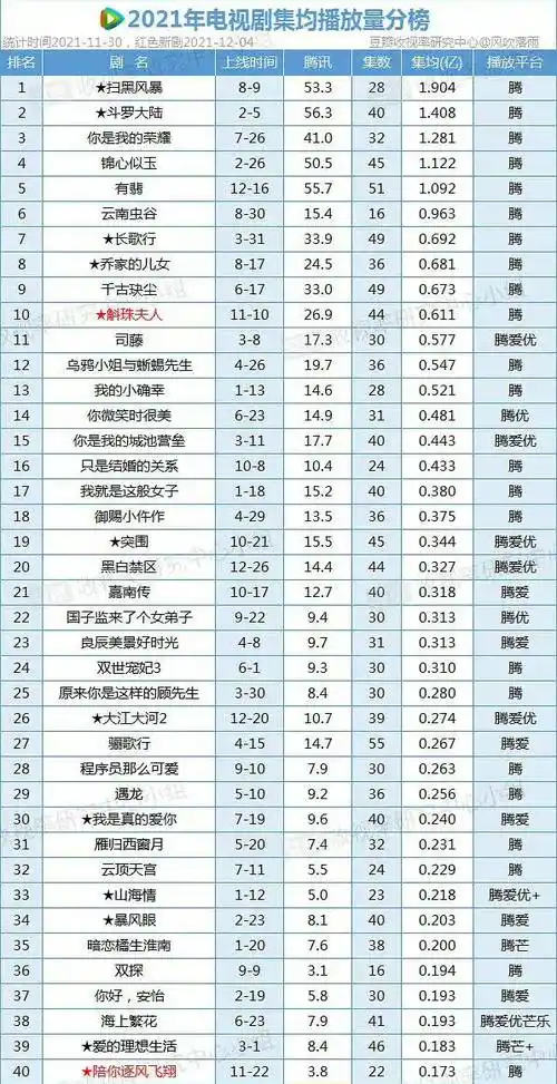 2021电视剧集均播放量top5扫黑风暴斗罗大陆你是我的荣耀
