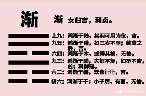 先来看渐卦的卦象以及卦辞和爻辞原文,如下图