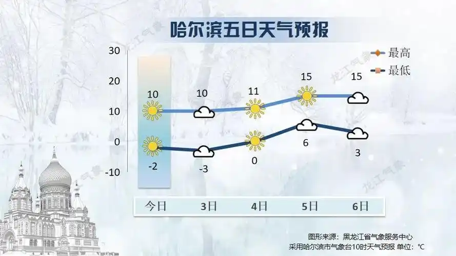 黑龙江天气转好气温回升