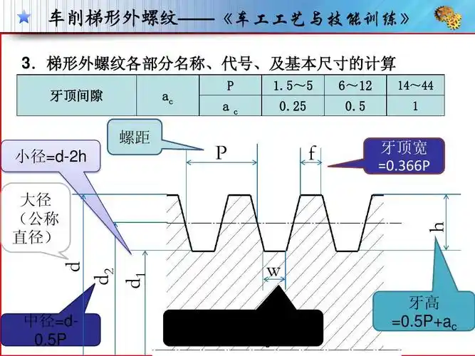 车削梯形外螺纹ppt
