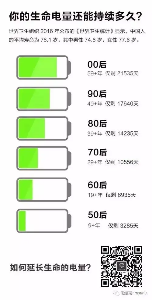 快来看看,你的生命还剩多少电量?