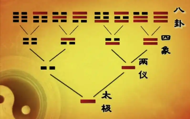 易有太极是生两仪两仪生四象四象生八卦八卦演万物