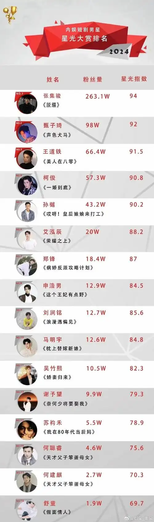 短剧演员##短剧##演员##男演员