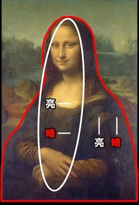 再看蒙娜丽莎的轮廓线,模糊不清,明暗交替,距离远近不同,光源也不一样