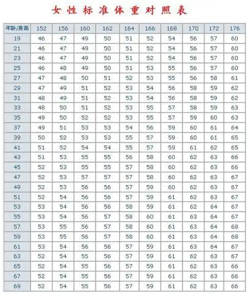 权威机构发布女性最新《标准体重表》,若你达标,恭喜身体健康