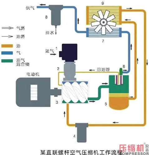 一,螺杆式空压机的结构与原理螺杆式空气压缩机的主要构成部件包括