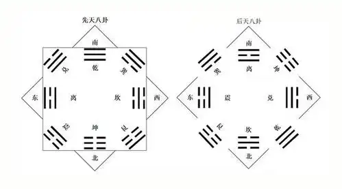 悟己学堂:数字能量之先后天八卦篇
