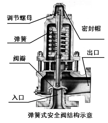 弹簧式(应用最广) 工作原理: 弹力与系统压力平衡 b优点: 结构紧凑