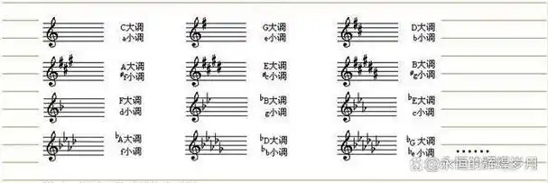 学习音乐需要了解乐谱.