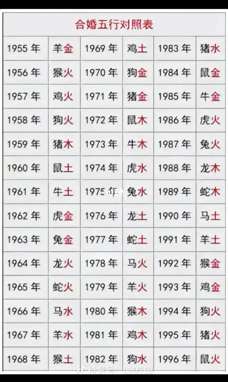生辰八字合婚五行对照表.八个字全部都要合 全部都要对  良缘 - 抖音