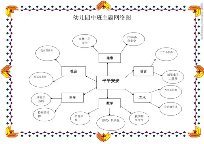 幼儿园中班主题网络图