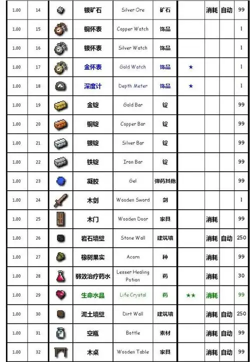 11a 物品表与合成表
