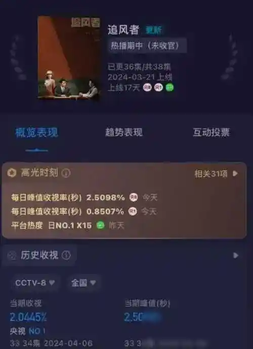 原创同平台之下王一博追风者为何收视远超肖战梦海