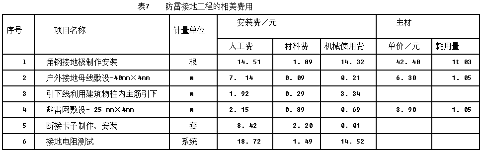 计算该防雷接地工程的相关费用(见表7).