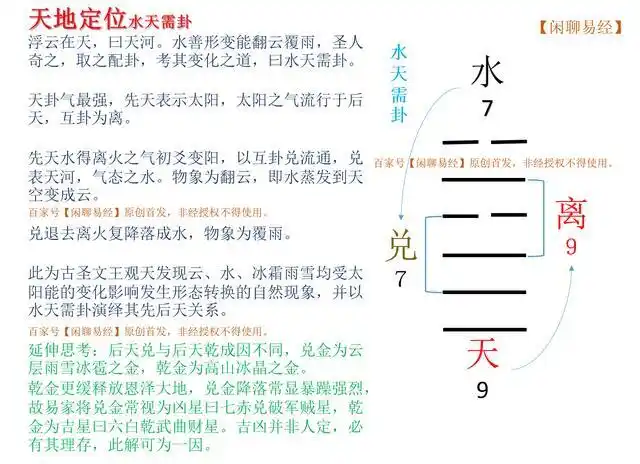 水天需-先天水天在后天兑离流通