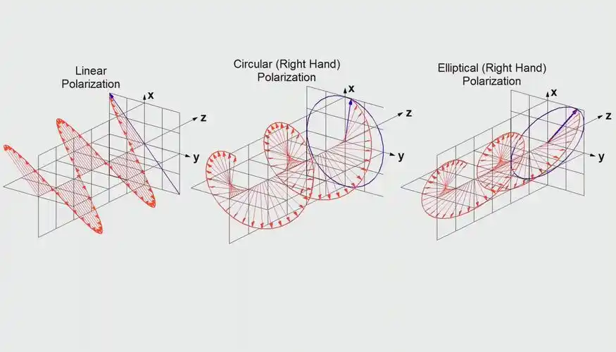 演示线极化圆极化和椭圆极化的动画讲解