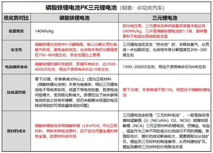 磷酸铁锂电池和三元锂电池,谁才是未来?-有车以后