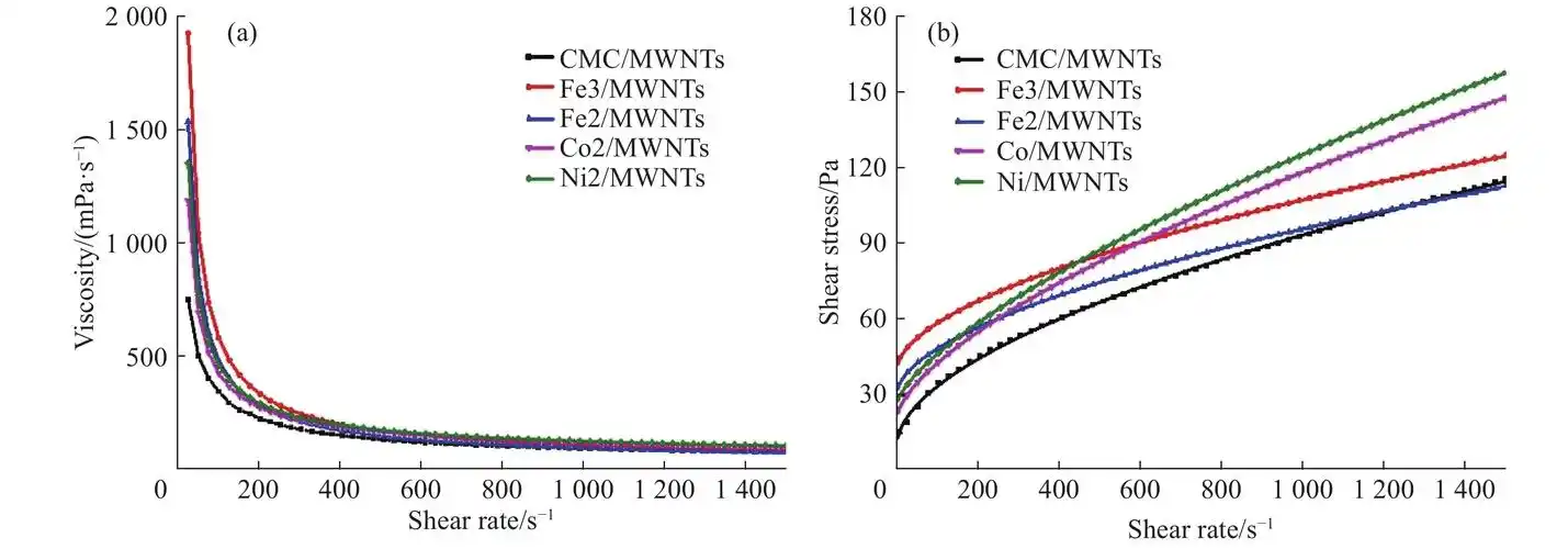离子存在条件下mwnts浆料的流变曲线(a)流变行为曲线;(b)宾汉模型拟合