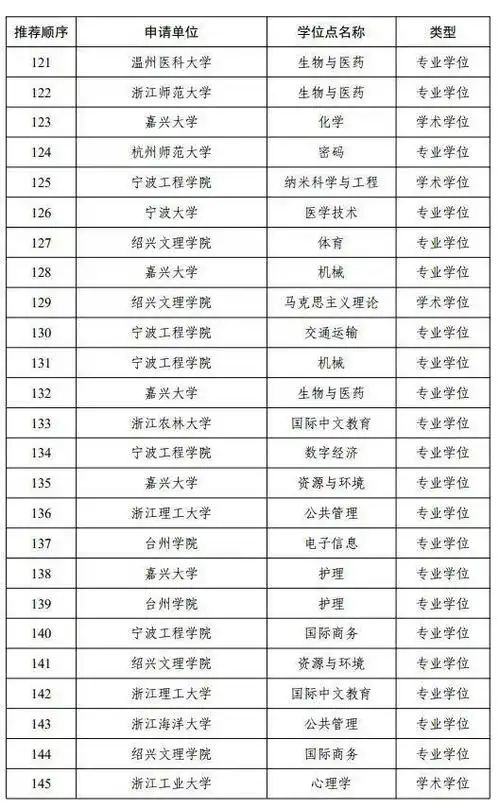 浙江这些大学拟新增硕博点西湖大学浙科大和浙海大是最大赢家