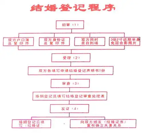 结婚登记申请表内容有哪些登记需要的携带的证件盘点
