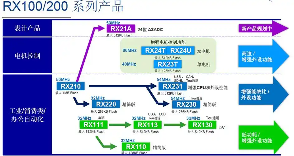 rx100/200系列产品路线图