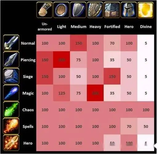 魔兽争霸3攻防属性表有多奇葩英雄伤害不如普通攻击