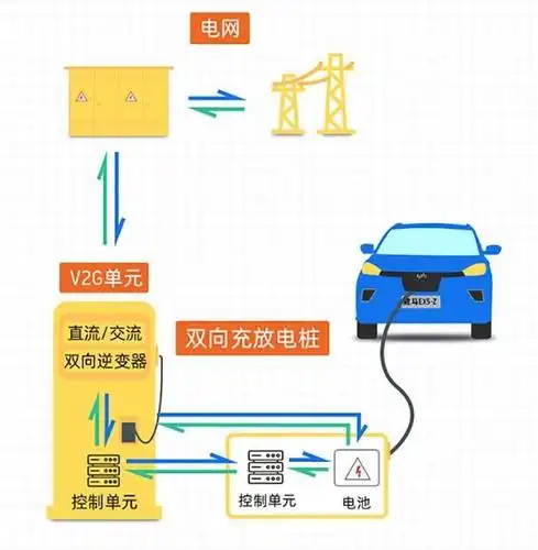 用了这个充电桩不仅可以给电车充电 还可以向电网"卖电"