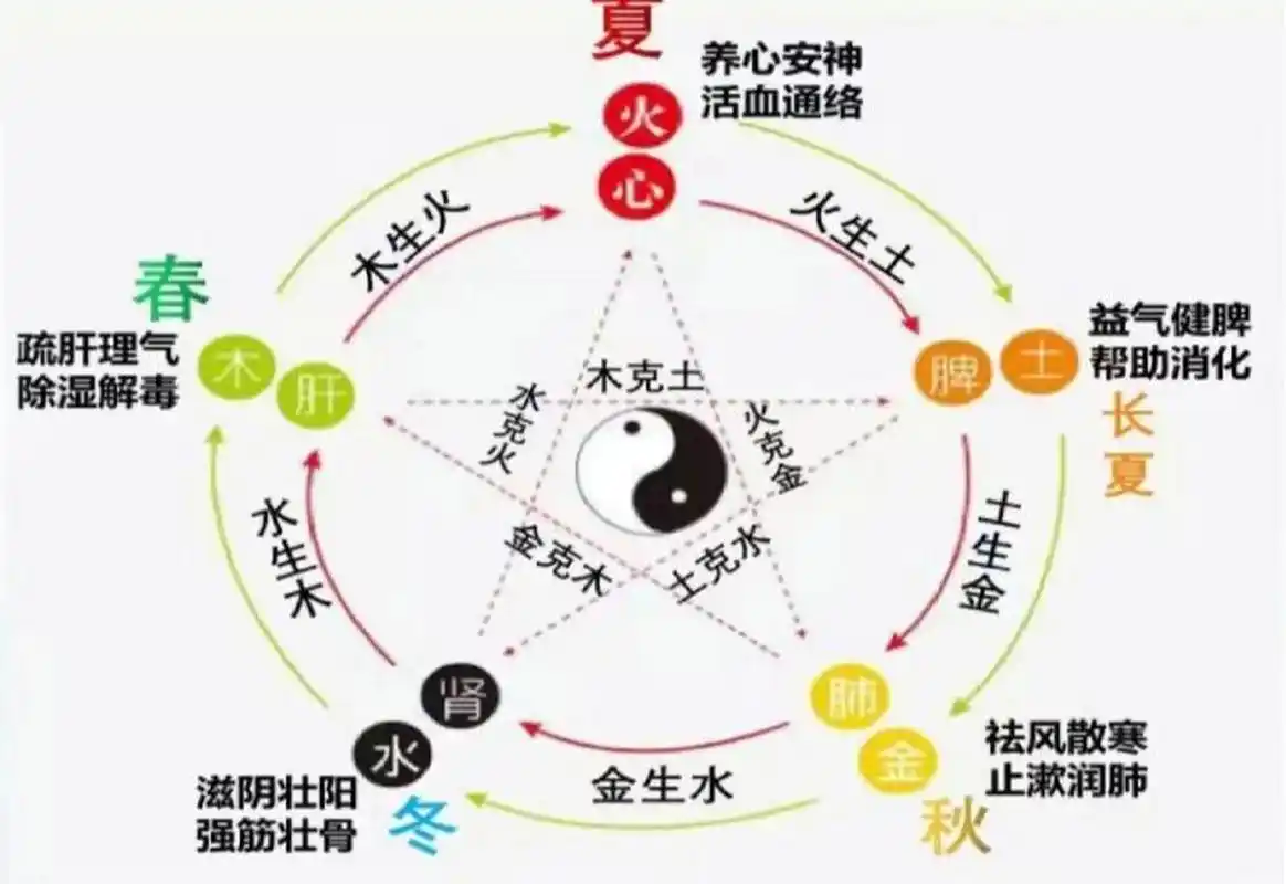 【五行相生相克小知识】 木97火97土97金97水 顺位相生,隔位