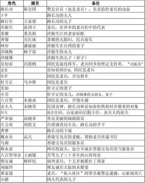 电视剧《原乡》演员表