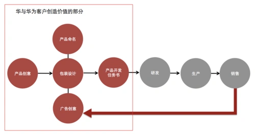 华与华为企业产品开发路径图