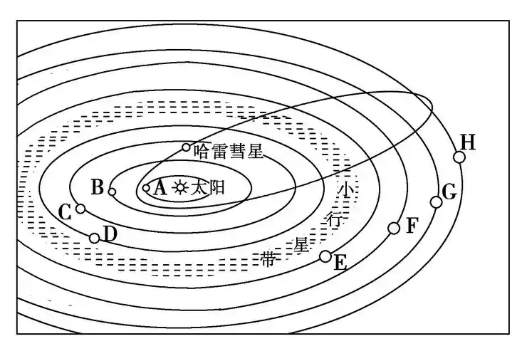 (1)太阳系中既属于地外行星,又属于类地行星的是(填字母),离地球最近