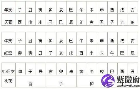 八字红鸾天喜查法