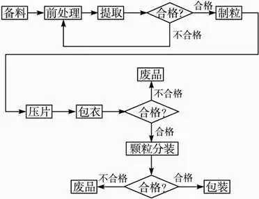 某药厂生产某产品的工艺过程