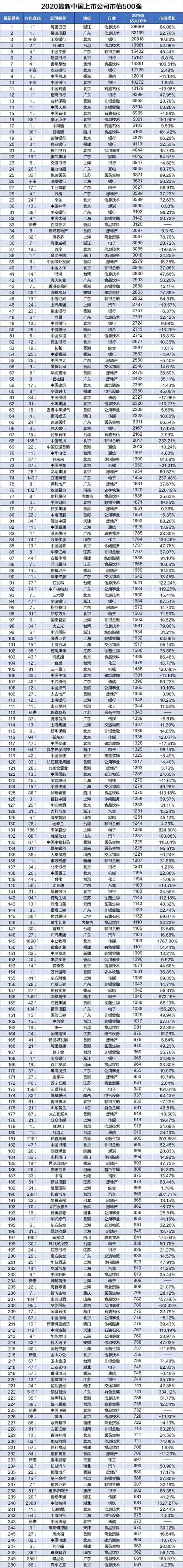 2019年中国上市公司500强出炉化工行业谁上榜了