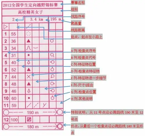 定向地图元素:检查点说明        检查点说明是一套世界统一的符号